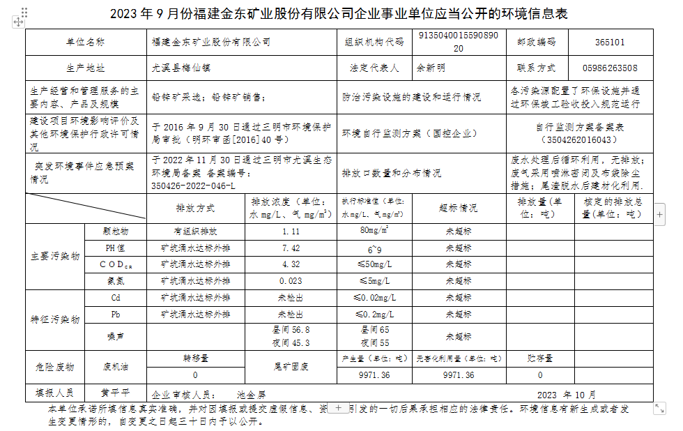 2023 年9 月份福建金东矿业股份有限公司企业事业单位应当公开的环境信息表.png